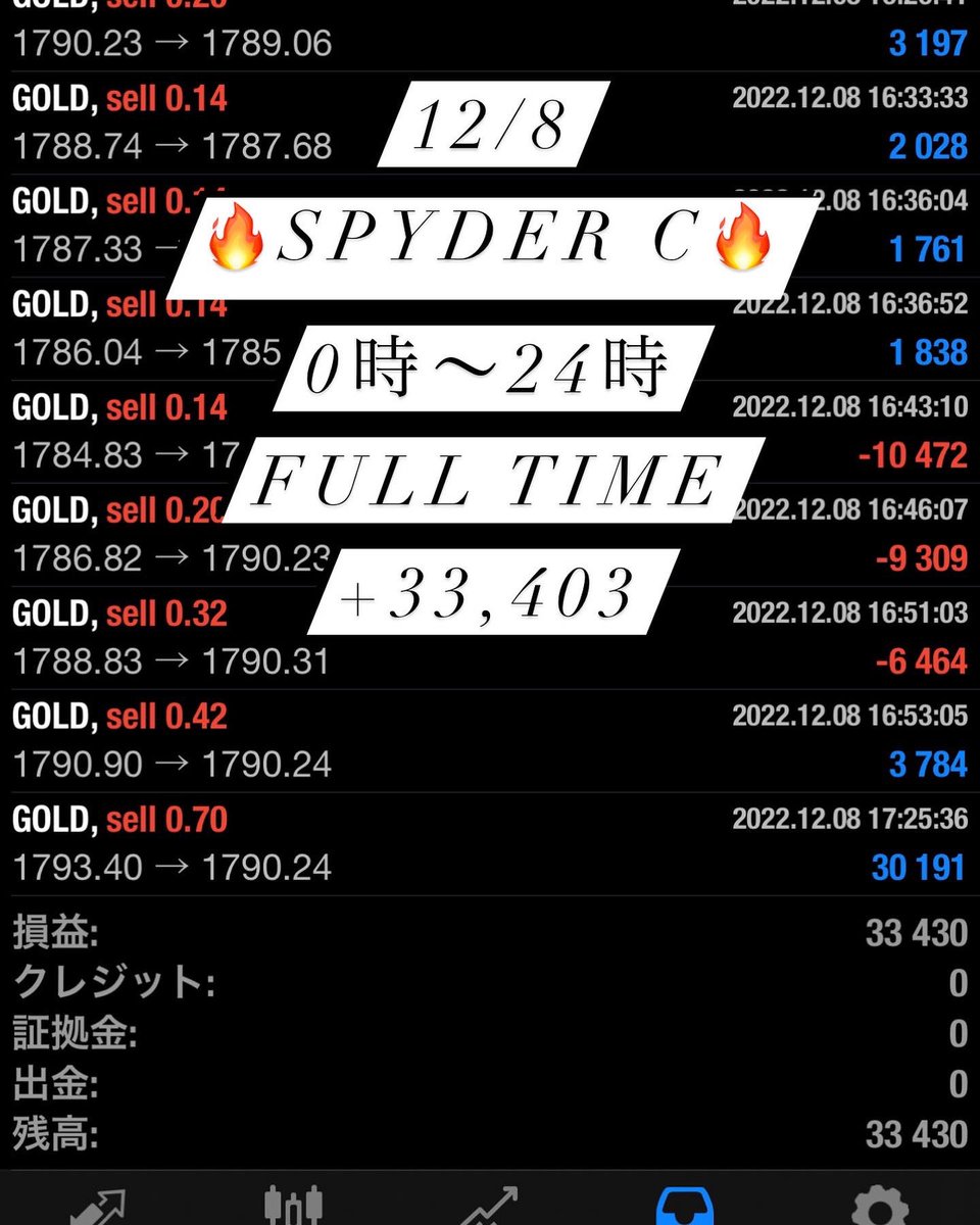 GOLDFXchainEA's tweet photo. 12/8のl利益報告です✨
#EA
#無料
#使い放題
#FX
#自動売買
#バイナリー
#BO
#副業
#投資
#安定型
#高収入
#GOLD
#ドル円
#ポン円 https://t.co/cDyq3rt2hz