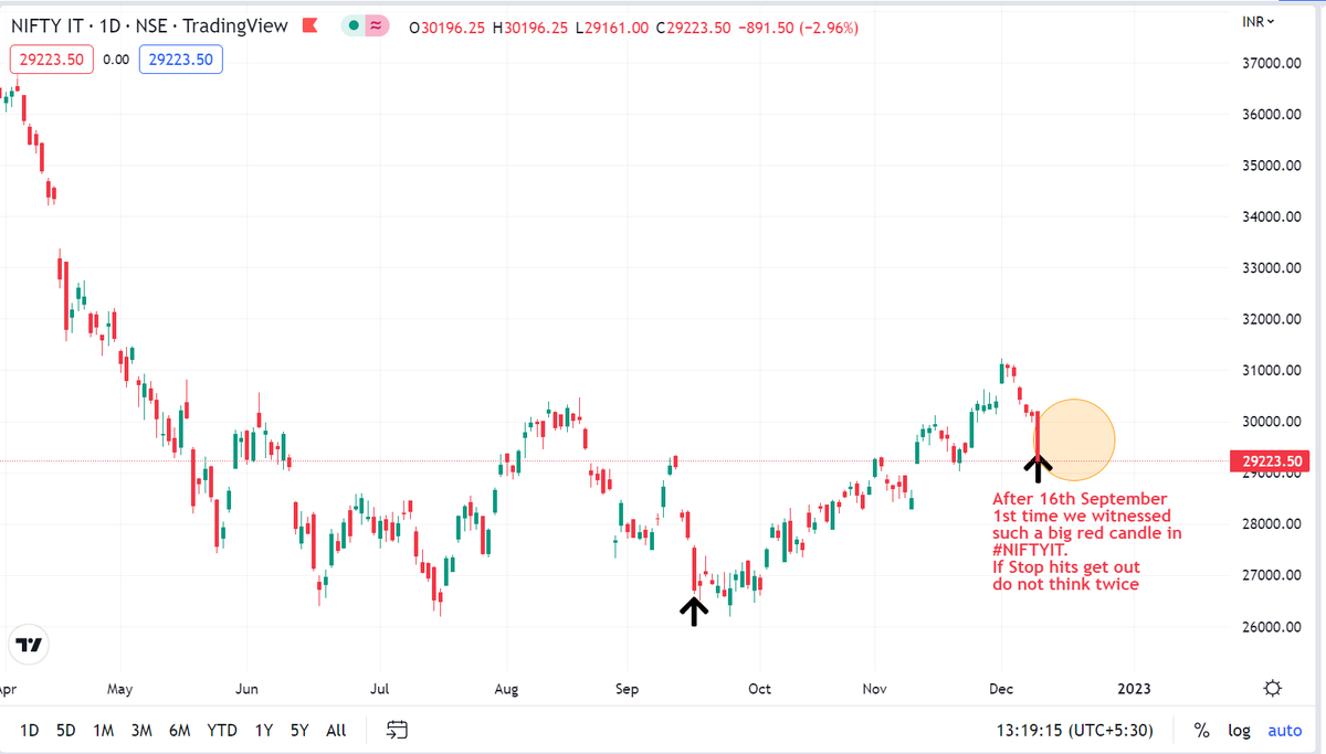 Break0utTrade's tweet photo. #NiftyIT falling drastically. #Trade with caution.
#HCL #Infy #Techmahindra all bleeding. 
Apply your stop. Stay disciplined. 
#nifty50 #StockMarketindia https://t.co/tDKBIAWmpw