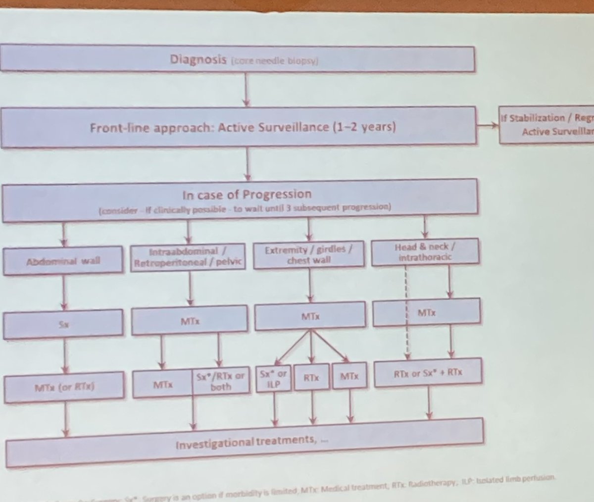 JTrentMDPhD's tweet photo. Observation, surgery, radiation, medical therapy situationally appropriate for patients with #desmoid tumor including after implant surgery by Peter Hohenberger @KokkaliStefania @pawel_sobczuk @rutkowskip1972 @CostaPhilippos @SBonvalot https://t.co/QrnanbJzdR