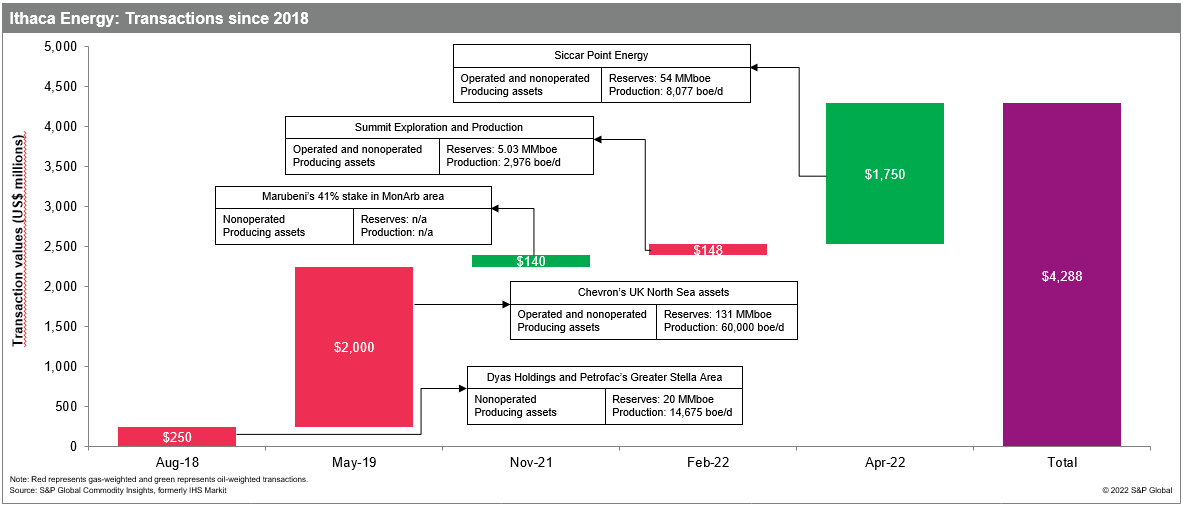 Latest_NewsX's tweet image. #upstream –Delek Group backed Ithaca Energy made its way to the #LSE in early Nov 2022, following acquisitions of $4.3
billion in last 5 years. Find out more on Ithaca’s IPO, M&amp;amp;A, strategies and targets amidst highlighted importance of #energysecurity. okt.to/jLU12H