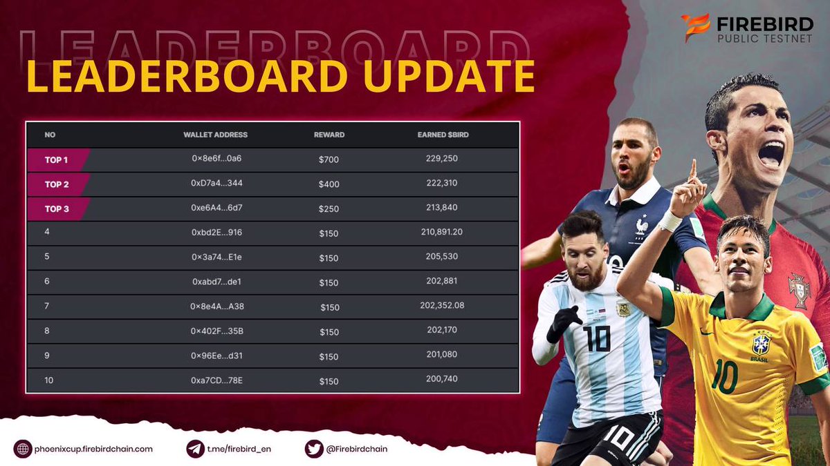 Leaderboard Update's time 🛎🛎

There has been a big change from the previous leaderboard. Congrats guys to get in top this time 🔥

The matches is getting intense, try your best ✨

📌Join PHOENIX CUP NOW: t.ly/Firebird-Phoen…
#Firebird #PhoenixCup #QatarWorldCup2022