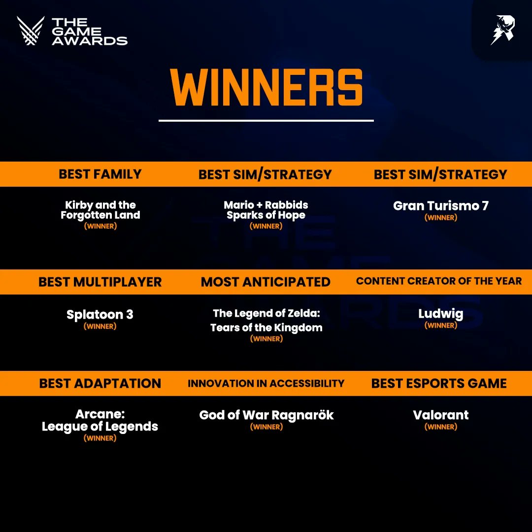 Resilience_esp's tweet photo. The Game Awards 2022 has come to an end. 
God of War Ragnarök won big with 6 awards, but Elden Ring managed to steal the show by winning Game of the Year and Best Game Direction.
.
.
.
#gameaward2022 #esports #godofwarragnarok #eldenring #gameoftheyear #bestgame2022 https://t.co/CwqkCqmJTE