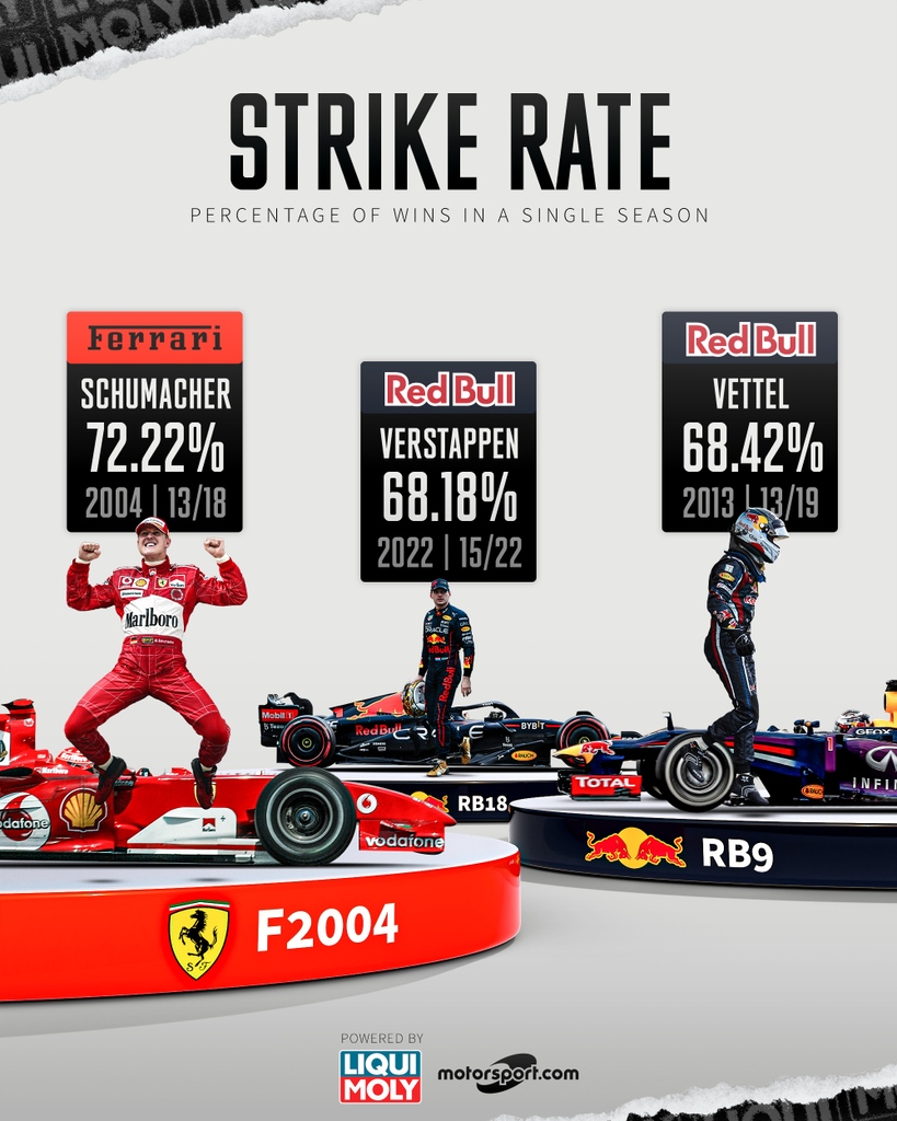 Verstappen broke the record for most wins in a season this year 👏 But how does this season compare to Schumacher and Vettel's record-breaking seasons? This is the top 3 drivers' wins percentage in a single season longer than 15 GPs 👇 #F1 #LiquiMoly #Motorsport