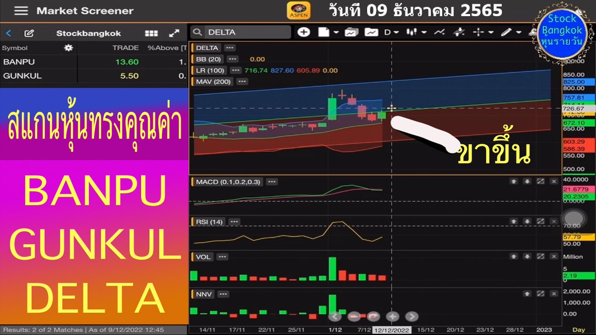 HunDedd's tweet photo. คลิป สแกนหุ้น BANPU GUNKUL แถม DELTA ช่องทางทำกำไร วันที่ 09 ธันวาคม 2565 #หุ้นไทย #หุ้น #BANPU #GUNKUL #DELTA #ScanStock #SET  #เก็งกำไร  #แนวโน้ว #หุ้นขาขึ้น #จุดซื้อจุดขาย #AspenMobile https://t.co/UxHkr5tesj https://t.co/T9AoVaZcRA
