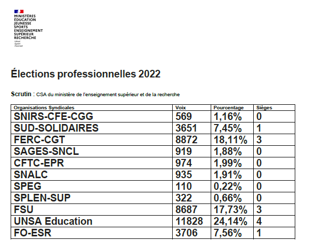 Bas_scordia's tweet photo. Résultats #ElectionsPro/ Ministère  #EnseignementSuperieur #Recherche 
-@UNSA_Education 24,14% (4 sièges au CSA)
-@CgtFercSup 18,11% (3)
-@SgenCFDT 17,19% (3)
-@FsuNationale 17,73% (3)
-FO-ESR 7,56% (1)
-@SUD_education 7,45% (1) https://t.co/0UVaER55cR
