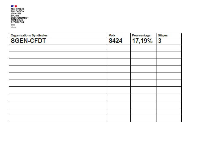 Bas_scordia's tweet photo. Résultats #ElectionsPro/ Ministère  #EnseignementSuperieur #Recherche 
-@UNSA_Education 24,14% (4 sièges au CSA)
-@CgtFercSup 18,11% (3)
-@SgenCFDT 17,19% (3)
-@FsuNationale 17,73% (3)
-FO-ESR 7,56% (1)
-@SUD_education 7,45% (1) https://t.co/0UVaER55cR