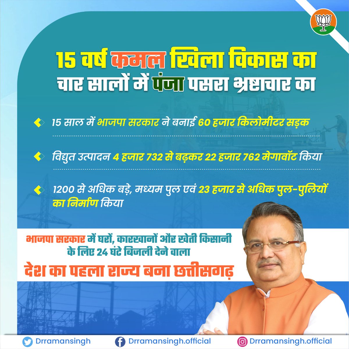 15 वर्षों तक सर्वांगीण विकास करते हुए <a href="/BJP4CGState/">BJP Chhattisgarh</a> ने अंत्योदय की धारणा को साकार किया लेकिन पिछले 4 सालों की <a href="/bhupeshbaghel/">Bhupesh Baghel</a> सरकार में सारे विकास को दरकिनार कर सिर्फ भ्रष्टाचार को बढ़ावा दिया जा रहा है।

इस भ्रष्ट और कुशासन की सरकार ने प्रदेश को सालों पीछे धकेल दिया है।
