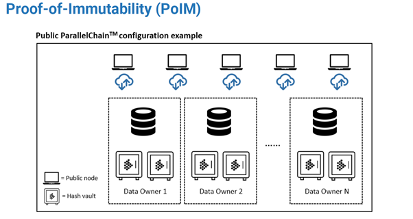kriptotamarin's tweet photo. #ParallelChain'in dile getirdiği Proof-of-Immutability (#POIM) kavramı nedir? Tam olarak neyi ifade etmektedir? Kripto dünyasına ne gibi katkısı olabilir? Bu konulara açıklık getiren yazıya göz atmak için hemen👇 https://t.co/HXXMMq51qd