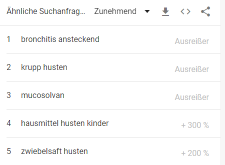 Wenn man so schaut wonach 🇦🇹 gerade auf Google unter den Hauptbegriffen 'Fieber' und 'Husten' sucht und den Trend sieht ist es schon erschreckend: - ab wann fieber bei baby - krupp husten - hausmittel husten kinder Warum @johannes_rauch ? Prävention! Kommunikation! #saubereLuft