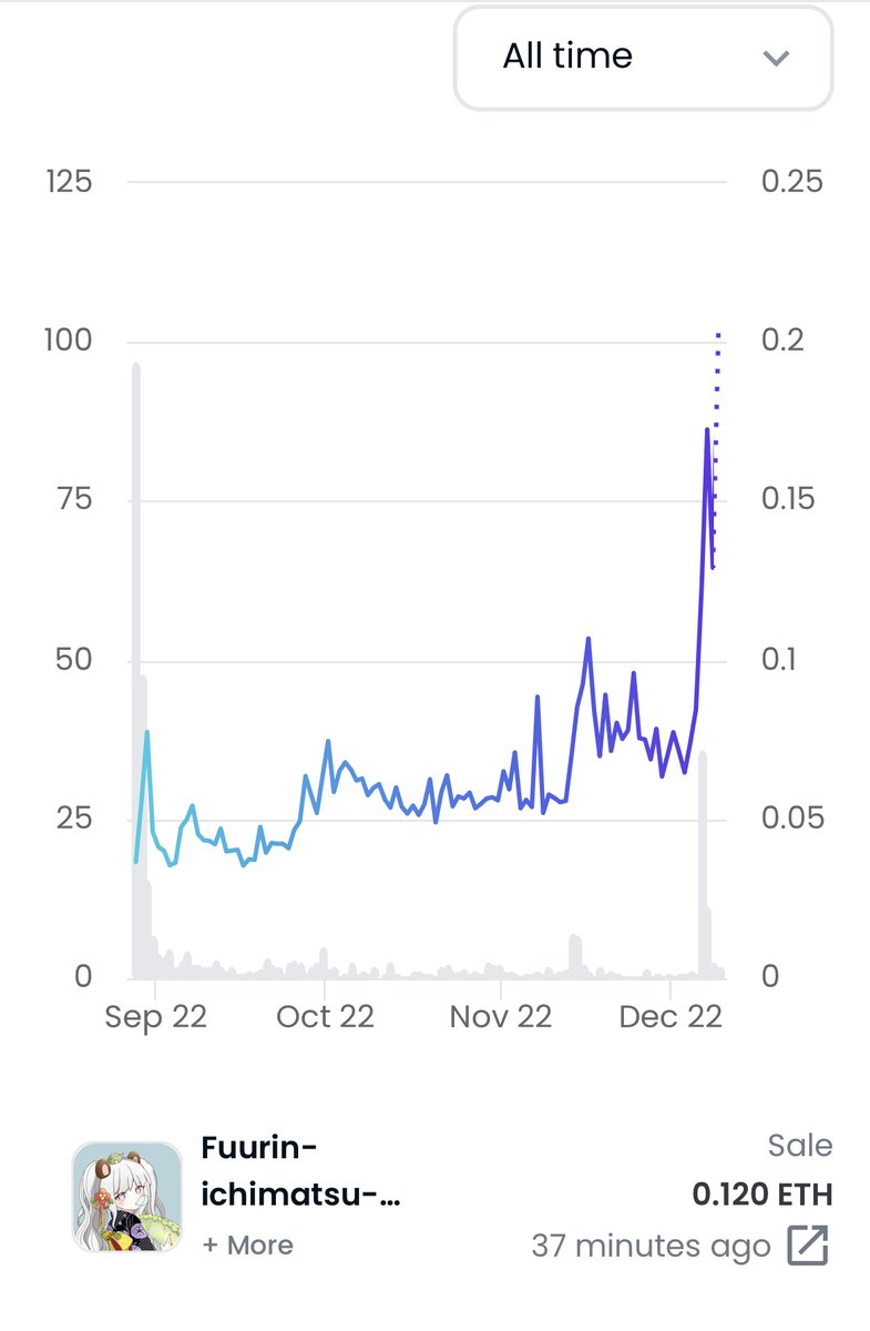 少しだけNFT離れていましたが、知らないうちにわふくジェネ爆伸びしてますね！僕が初めてミント・リストしたNFTなのでかなり思い入れがあります。わふくのおかげで初心者ながらNFTを学べて、本当に感謝してるPJです。長期見てるからいつかは1ETH超えできるはず。今後も応援してます！
#わふくジェネ