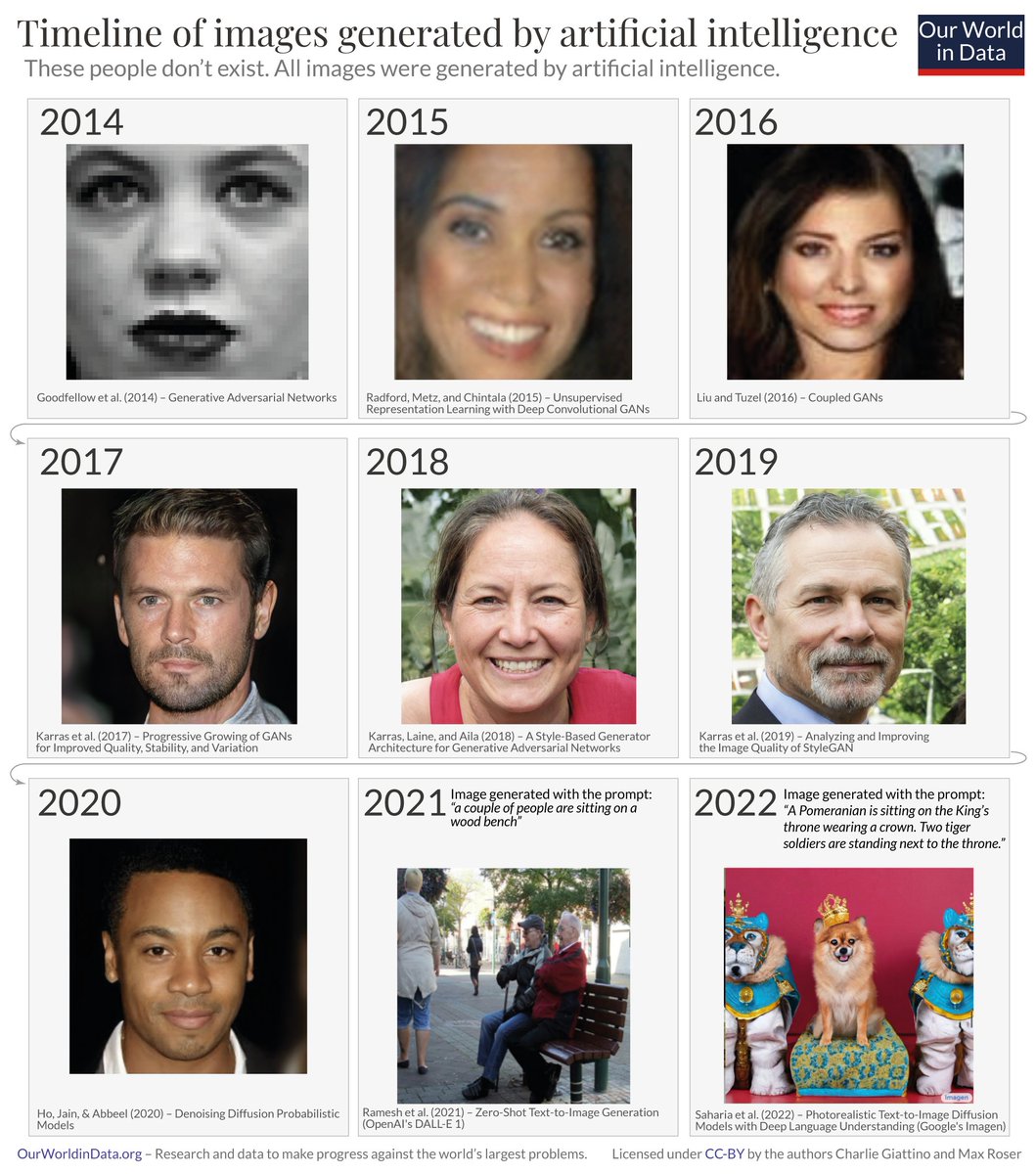 redouad's tweet photo. This series of nine images shows the development of AI over the last nine years. None of the people in these images exist; all of them were artificially generated.

From our article on the brief history of artificial intelligence, and what might be next: https://t.co/1MjwTtAknT https://t.co/xjawye29N6