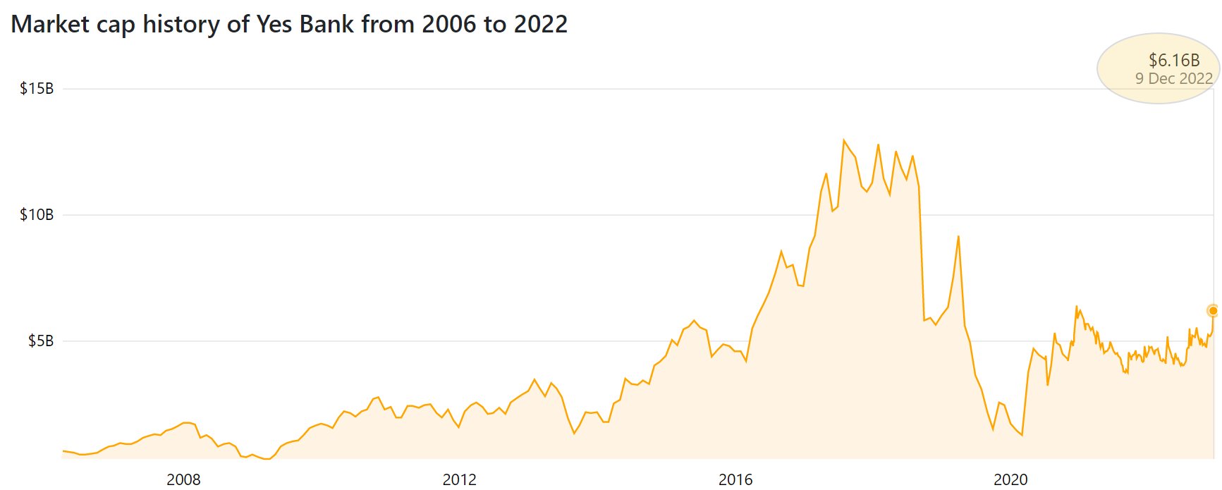 Yes bank cheap market cap