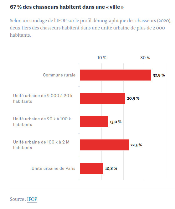 <a href="/RurauxC/">Ruraux en Colère</a> autre fact checking :
"la chasse c'est la ruralité, laissez les ruraux tranquilles (bandes de bobos écolo citadins !)
la réalité :
67% des chasseurs sont urbains !!
46% viennent de villes de + de 20 000 habts
et les ruraux, eux, doivent supporter leurs abus !!