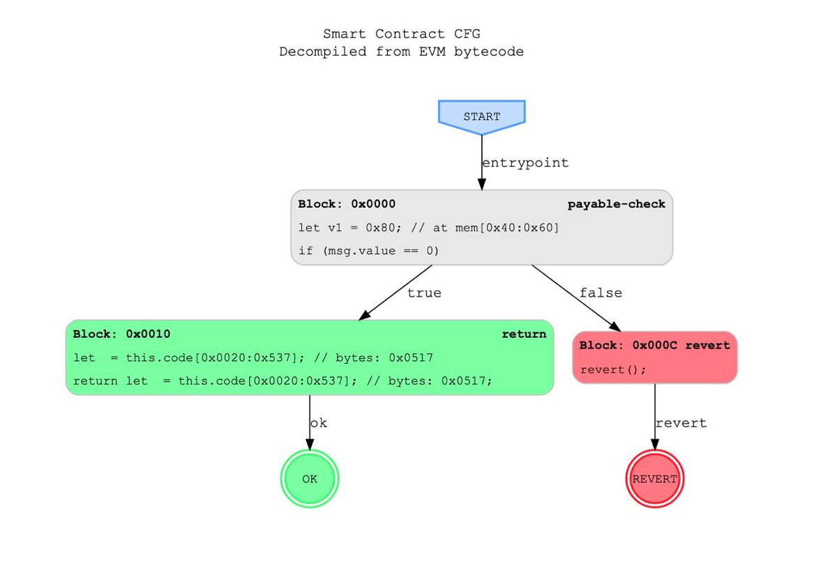 dappdata_link's tweet image. Look what I've been created! A visual representation of EVM based contracts in Graphview.
This is just an empty constructor view 👇