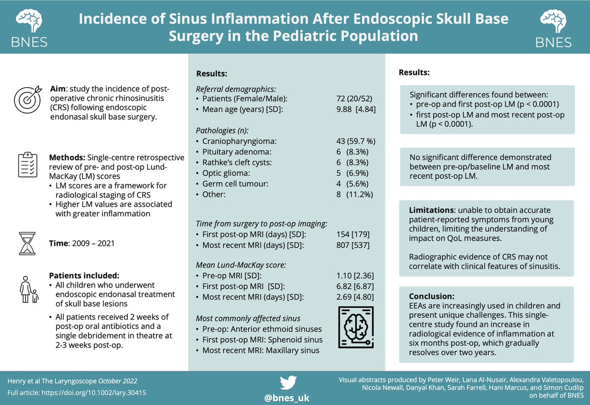 1. Is endonasal endoscopic skull base surgery in children associated with radiological evidence of post-operative rhinosinusitis?   Keep reading this week’s BNES #tweetorial to find out.   Link to paper: doi.org/10.1002/lary.3…