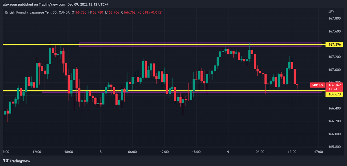 alex_aoun's tweet photo. Friday Dec. 9:
#XAUUSD price action #support @ 1792.713
#GBPJPY price action #resistance @ 167.400 and #support @ 166.6
#forextips #forextrader #Marketfluidity
@RajaBanks @tradingview @Investingcom
#SRC #SmartRajaConcepts https://t.co/bdpKhy57sw