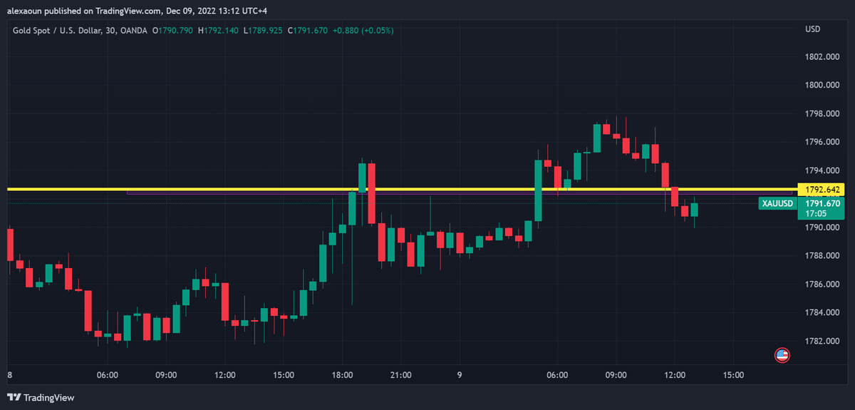 alex_aoun's tweet photo. Friday Dec. 9:
#XAUUSD price action #support @ 1792.713
#GBPJPY price action #resistance @ 167.400 and #support @ 166.6
#forextips #forextrader #Marketfluidity
@RajaBanks @tradingview @Investingcom
#SRC #SmartRajaConcepts https://t.co/bdpKhy57sw
