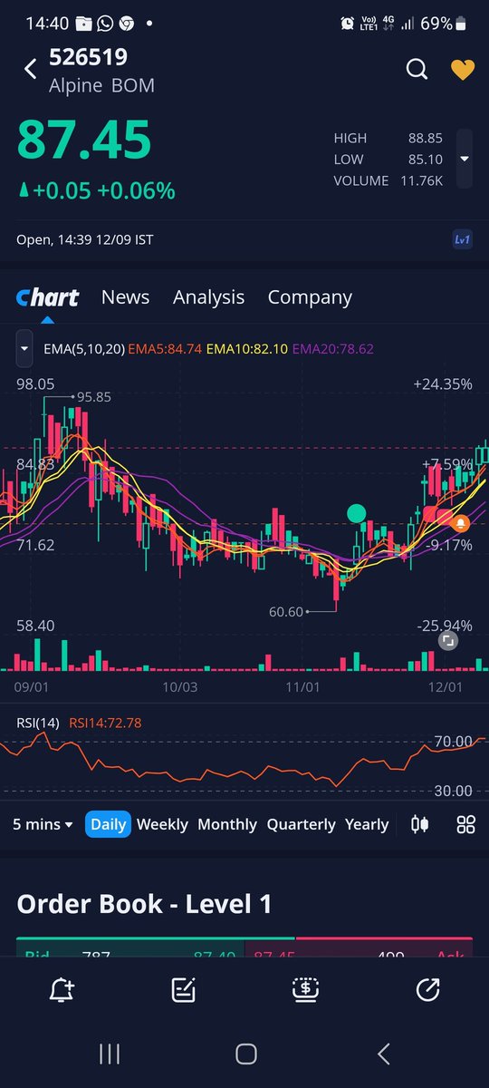 Another interesting chsrt ... 98.05 last resistance cmp 88 and holding firm in falling market