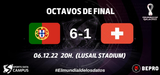 SportsDataCamp's tweet photo. #FIFAWorldCup | OCTAVOS | PORTUGAL 🇵🇹 6 - 1 SUIZA 🇨🇭

📌 Los lusos no necesitaron demasiada tenencia de balón para imponerse (sólo el 46% del tiempo).

➡️ El análisis: https://t.co/scVSiAVNmi
➡️ Infórmate:https://t.co/GAsDOCHBZa

@Bepro_ES @Bepro_EN @Bepro_FR https://t.co/RXOjCMudPO