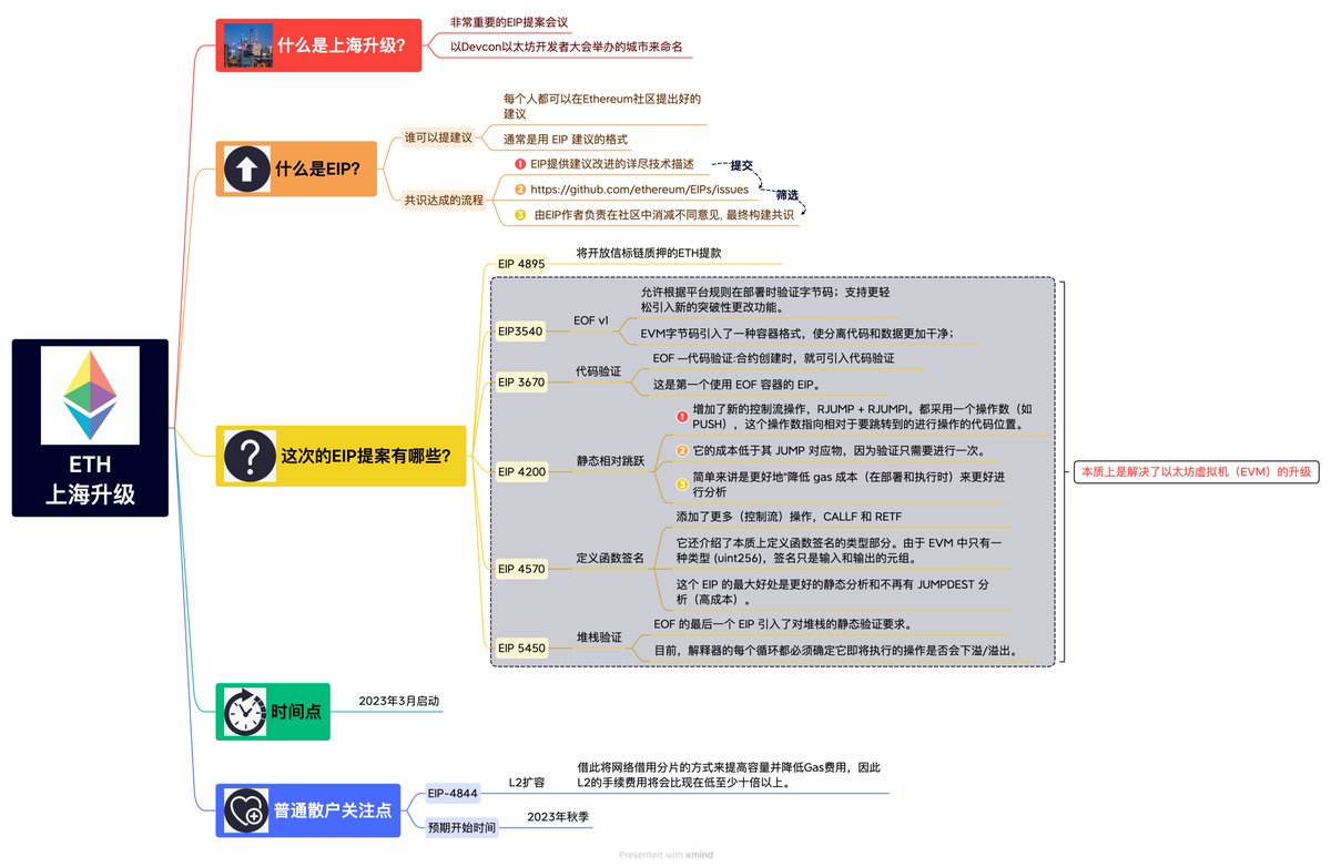 #ETH 上海升级要来啦！ 以太坊升级会潜移默化的影响市场每一个人 很多朋友不知道上海升级是什么？ 不知道EIP是什么？以及对市场及以太坊哪些好处？ 今天猴哥就用通俗易懂逻辑图，帮助大家快速了解。 希望大家点❤️，转发帮助更多的朋友哦！