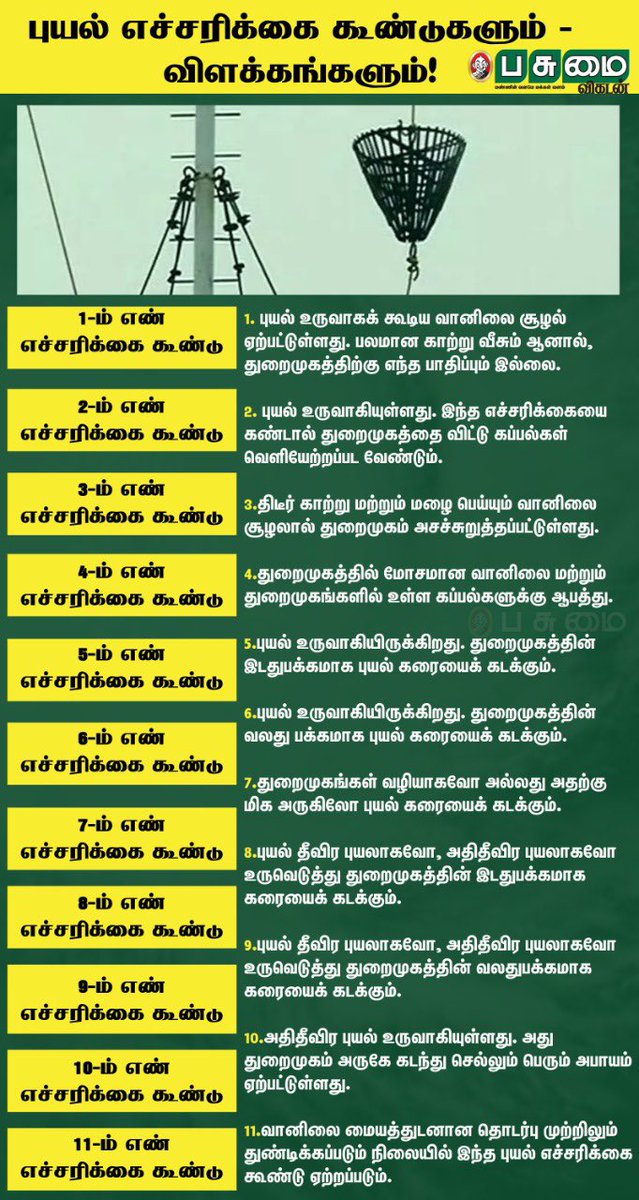 புயல் எச்சரிக்கை கூண்டுகளும் - விளக்கங்களும்!
By Vijayan
#Storm #Rain #Weather #MeteorologicalDepartment #Mandous #Cyclone #cyclonemondous