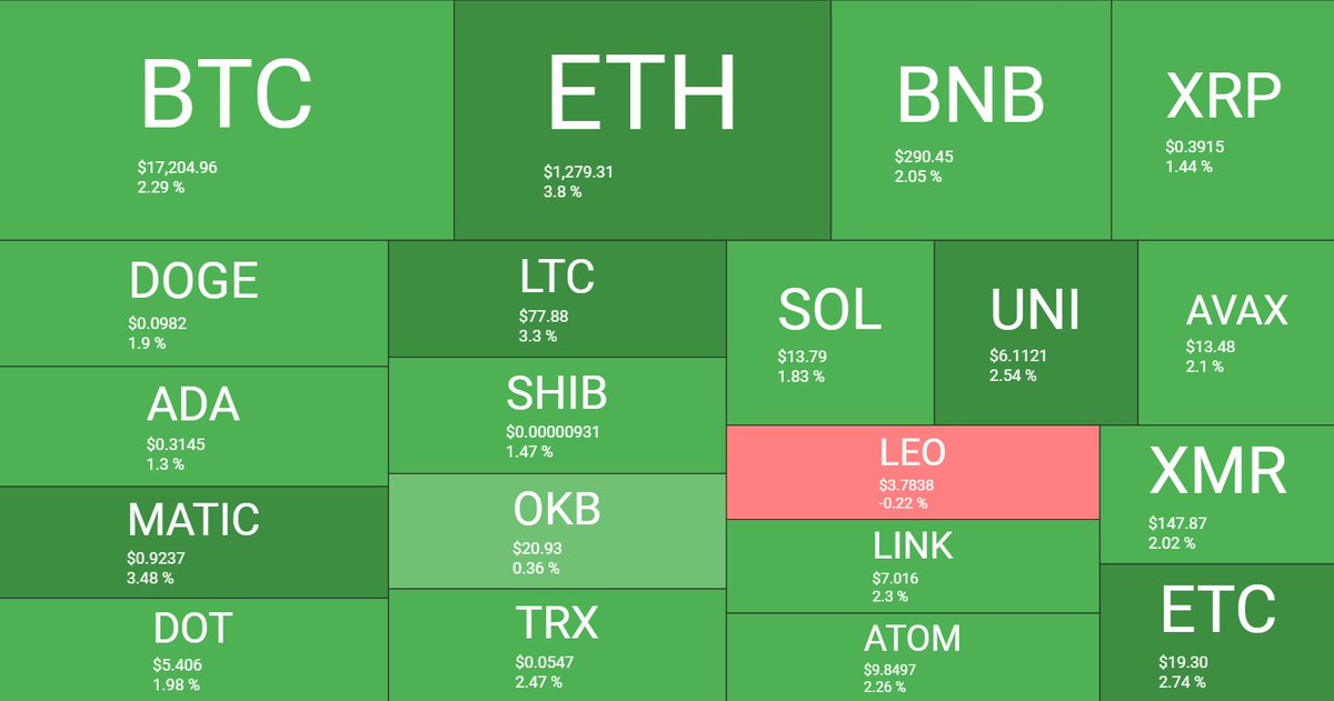 Crypto_Potato's tweet photo. During the last 24 hours: 

-> $BTC price gained 3.5% from intraday low to high, topping $17K 
-> BTC dominance increased slightly
-> $ETH up almost 4% on the day, followed by $LTC and $MATIC
-> Crypto sentiment went from 'extreme fear' to 'fear' https://t.co/GvMyUWo3G4
