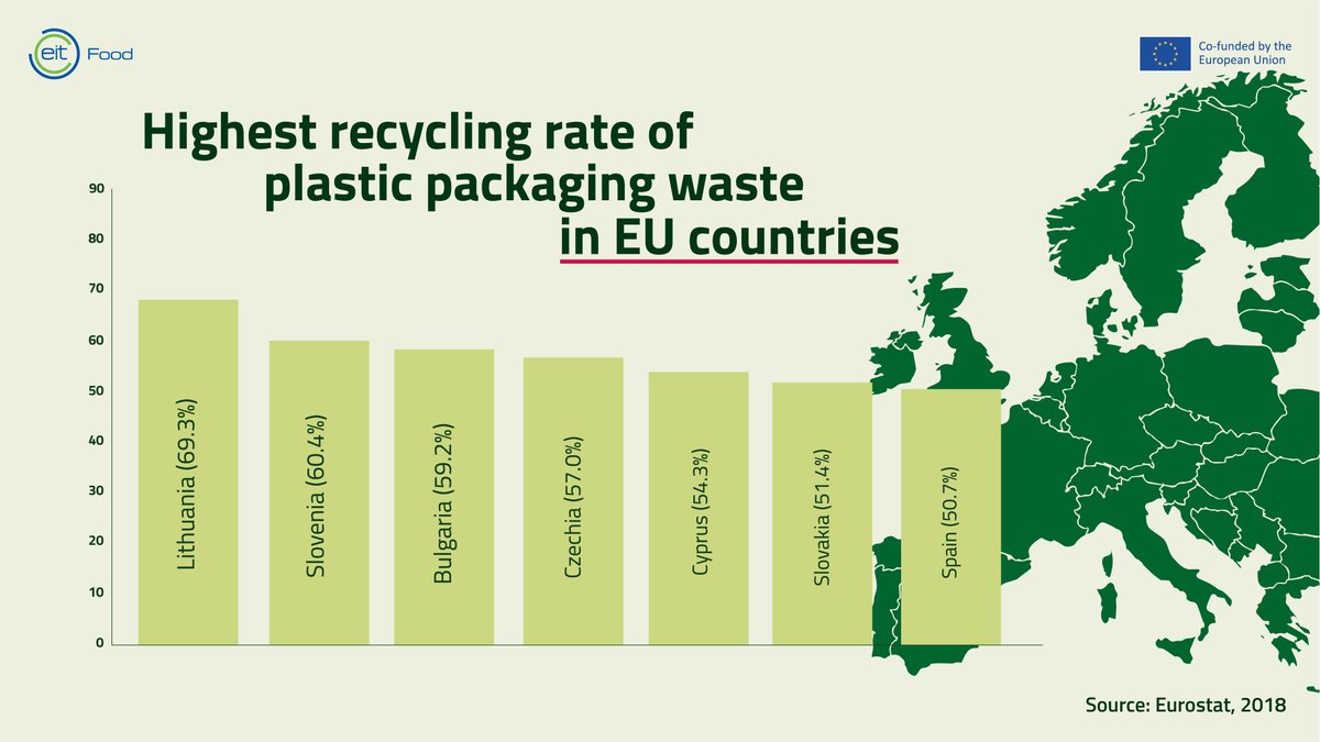 EITFood's tweet photo. Our #FoodTrustReport found that 78% of consumers think plastic-free packaging is beneficial for the environment, but recycling rates differ between EU countries.♻️

What are the solutions to reducing plastic waste in #FoodPackaging? 

➡️ https://t.co/hMteSOIfNg https://t.co/YtywgaawoX