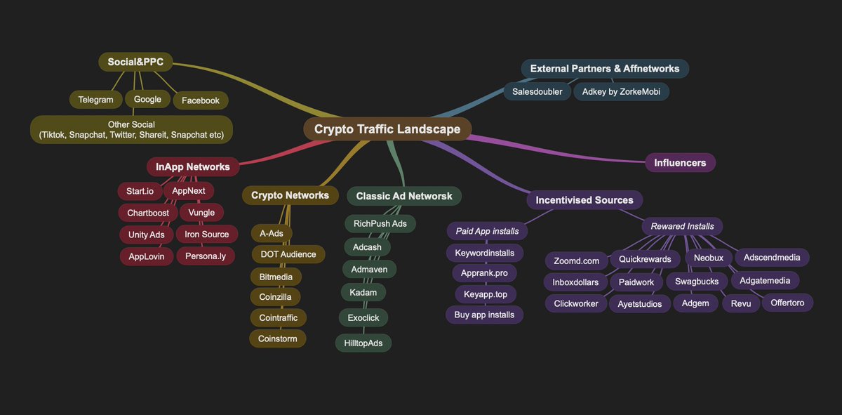 opalev_d's tweet photo. Hey, Crypto Marketers, this is my landscape of services and partners to promote custodial wallet app. What do you think about it? Do you have something to add?

#crypto #marketing #cryptomarketing #cryptowallet #custodialwallet #mobileapp #web3 #inapp https://t.co/f5RMwxxf3R