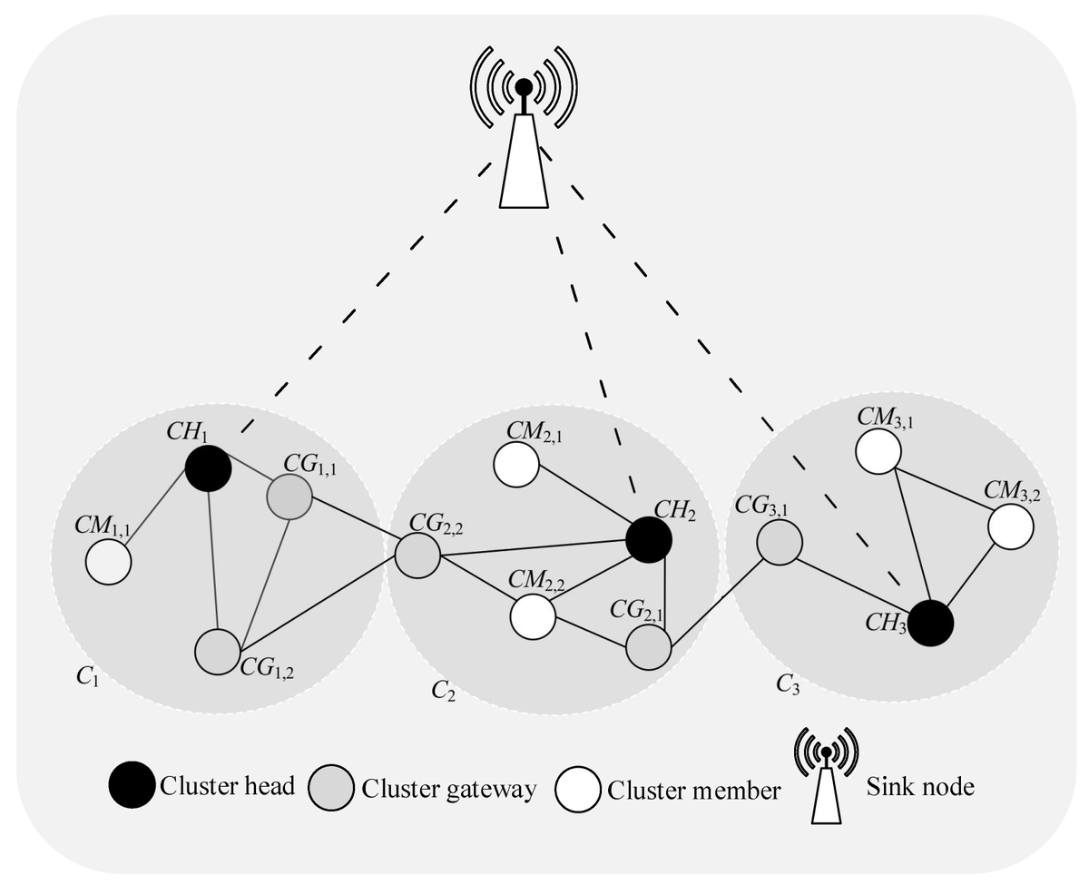 Sensors_MDPI's tweet image. #highlycitedpaper
Adaptive Node Clustering for Underwater Sensor Networks
mdpi.com/1424-8220/21/1…
@CUIofficial 
#underwatersensornetworks #nodesclustering #optimizedrouting #transmissionrange #adaptivenodeclusteringtechnique