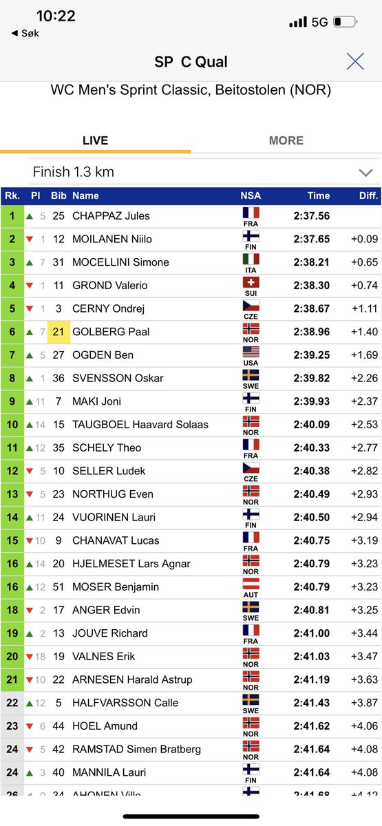 Tidenes mest overaskende topp 5 i en verdenscupprolog noensinne… Mocellini med kjempeskrell. Kun en gang videre fra prolog i verdenscupen tidligere. 8 nasjoner topp 8 👊