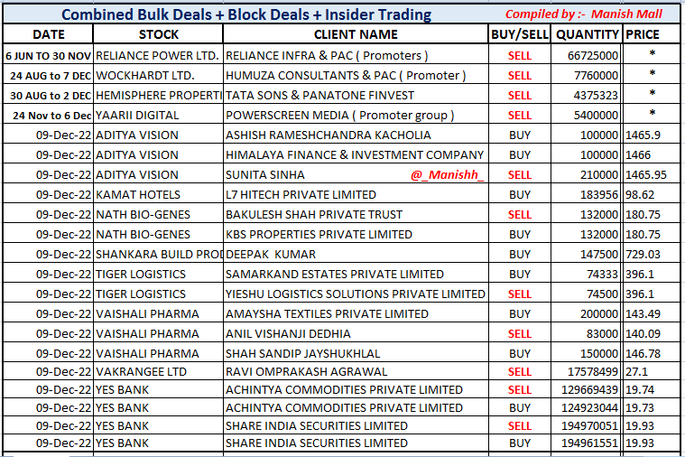 _Manishh_'s tweet photo. #BulkDeals
#InsiderTrading marked as *
PLS Read Combined Dates Mentioned
#RelPower Promoters Sold 1.96 % Eq
6 Jun to 30 Nov as declared on 2 Dec
#WockPh 24 Aug to 7 Dec sold
5.39 % Eq as Declared 7 Dec
#HEMIPROP 30 Aug to 2 Dec
sold 1.54 % Eq as on 5 Dec
#AVL #yesbank https://t.co/CwvuerFgoE