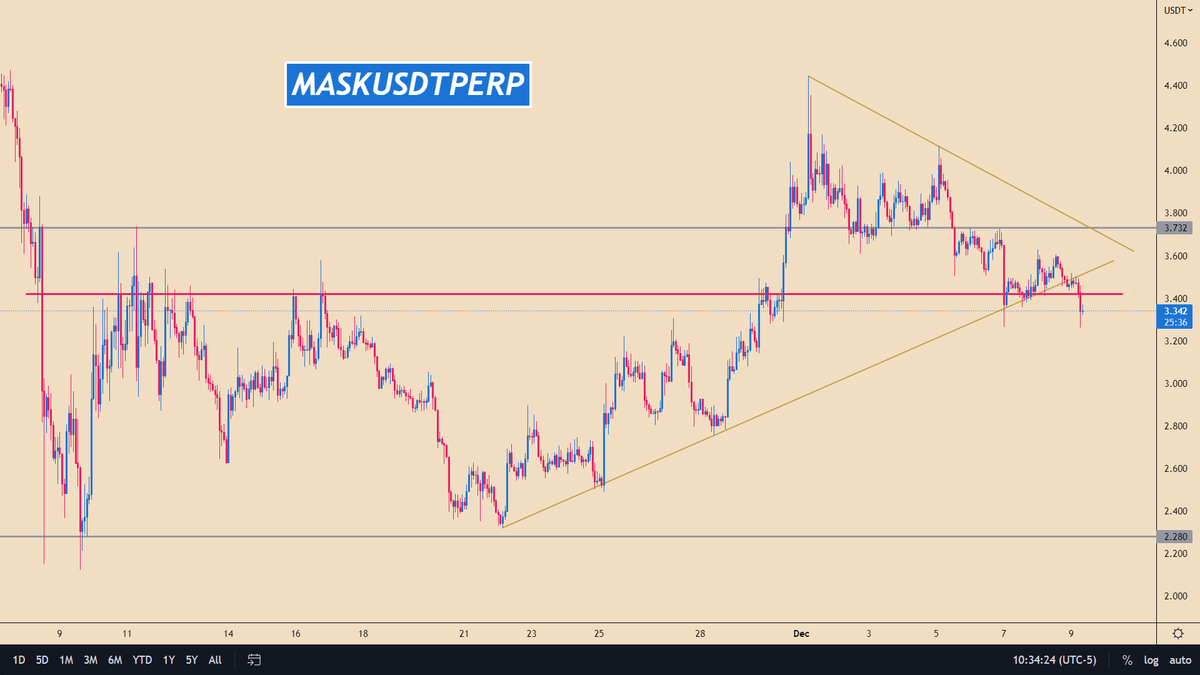 altcoinsforever's tweet photo. $MASK / #MASKUSDT

📢 Join Us: https://t.co/BNBATahbzw https://t.co/0oNI13awmP