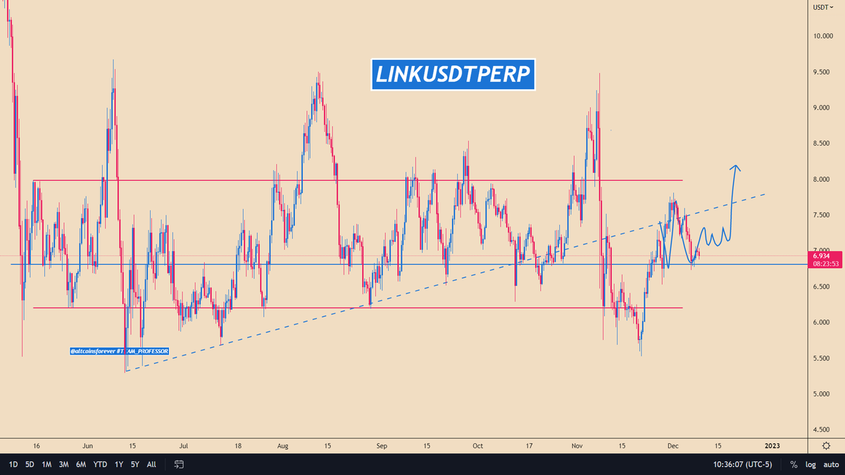altcoinsforever's tweet photo. $LINK / #LINKUSDT

📢 Join Us: https://t.co/BNBATahbzw https://t.co/JwfsA6eun2