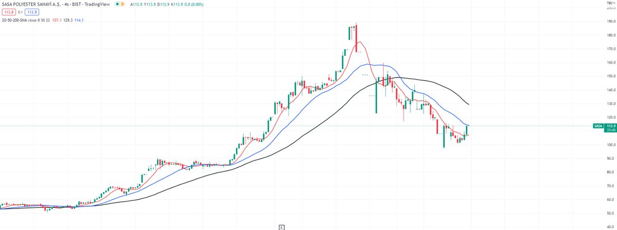 SASA gelen KAP haberiyle tavan fiyata ulaşmış olup, 4 saatlik grafikte 8 günlük hareketli ortalamasının üstüne çıkmıştır.Pazartesi muhtemelen 22 günlük hareketli ortalamasının üzerine çıktığında ilk hedefi 50 günlük hareketli ortalaması olan 129.3 olacaktır
#sasa  #HEKTS #bist100