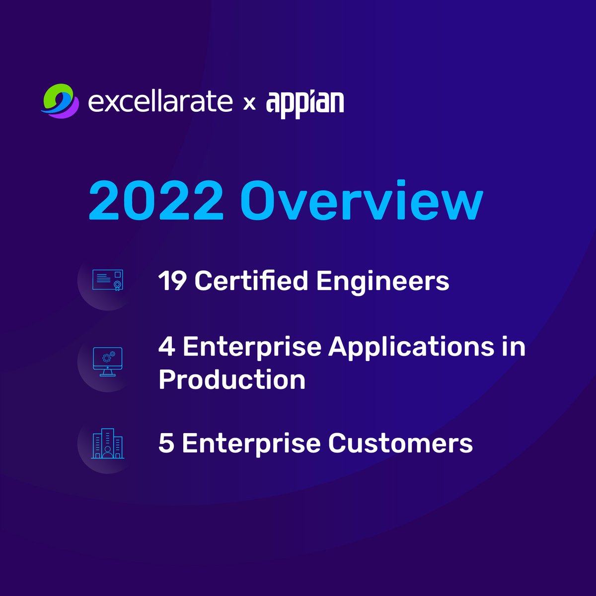 To transform customer experiences and deliver value results, #Excellarate helps companies create a road map to the modernization of their application landscape with #Appian’s low-code platform.  Wrapping up 2022, we look back at the success of this partnership.