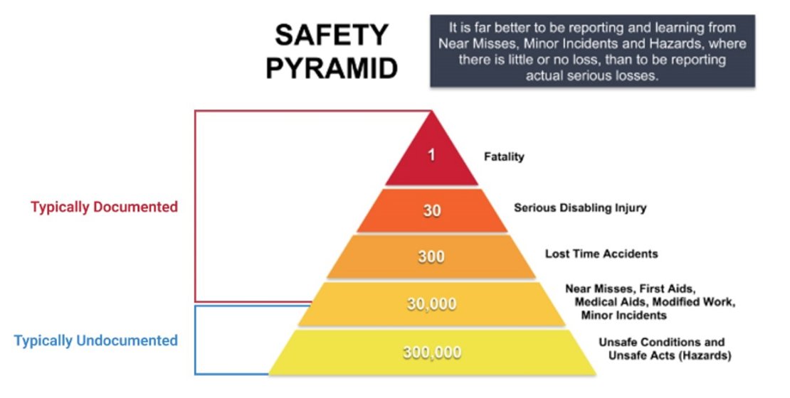 usequantum's tweet image. Catch hazard concerns and stay safe with Q-Hazard Reporting. 
The bottom portion of the Safety Pyramid is seldom reported but Quantum’s software provides the solution to this by empowering all employees to report unsafe hazards with the click of a button. 
ow.ly/xGXw50LYBc4