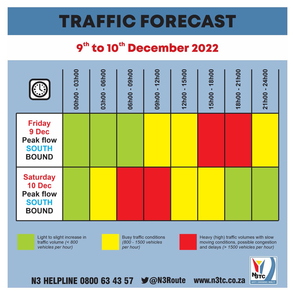 N3Route's tweet photo. 17h0 09/12 #PeakTraffic is expected on the #N3TollRoute this weekend. #HighTrafficVolumes may cause congestion and delays. 
#PlanAhead #PayAttention #StayInformed and #HeedWarnings while traveling #ReportProblems #N3Helpline 0800 63 43 57 #N3TC wishes you a safe trip. https://t.co/Ho7ZEf9uYD