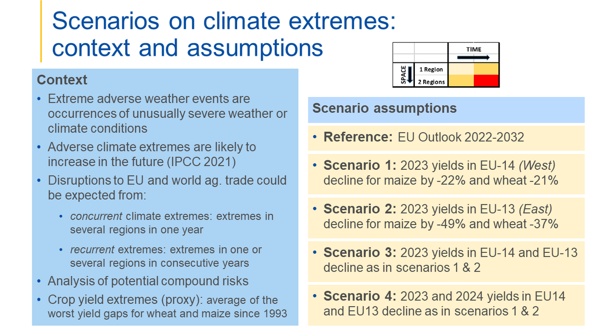 EU Agriculture🌱 (@euagri) on Twitter photo Extreme adverse weather events could severely affect food production in the coming years, especially in the case of:
🔷 Concurrent events, affecting multiple regions
🔷 Recurrent events, in consecutive years
- <a href="/A_Zampieri_EC/">Alessandra Zampieri</a>, <a href="/EU_ScienceHub/">EU_ScienceHub</a>
#AgriOutlook Extreme adverse weather events could severely affect food production in the coming years, especially in the case of:
🔷 Concurrent events, affecting multiple regions
🔷 Recurrent events, in consecutive years
- <a href="/A_Zampieri_EC/">Alessandra Zampieri</a>, <a href="/EU_ScienceHub/">EU_ScienceHub</a>
#AgriOutlook