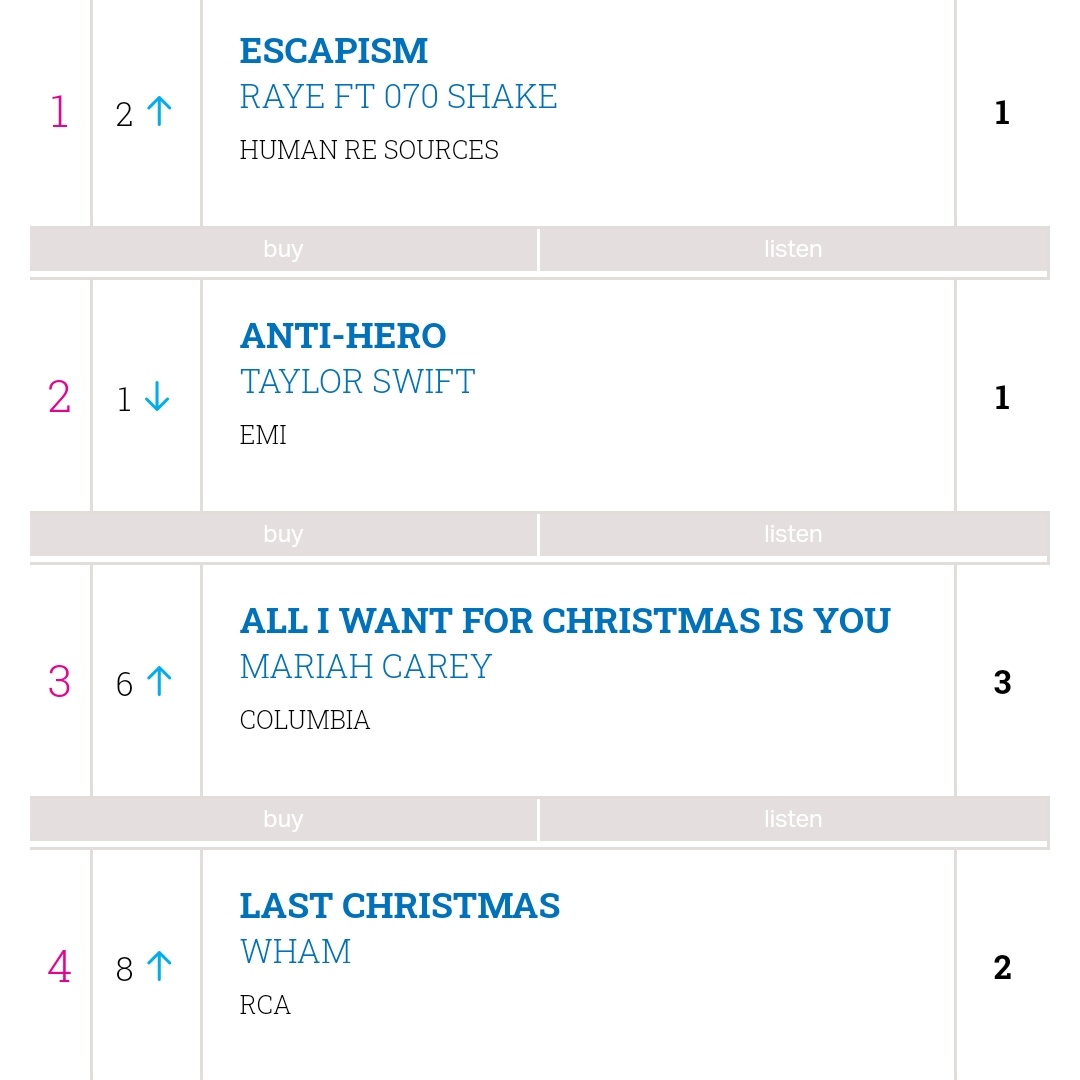 RayeUpdate's tweet photo. “Escapism.” reaches #1 on this week's Official Irish Singles chart! 🇮🇪 

– Raye's 1st #1 hit in Ireland. https://t.co/rJXdy8as1d
