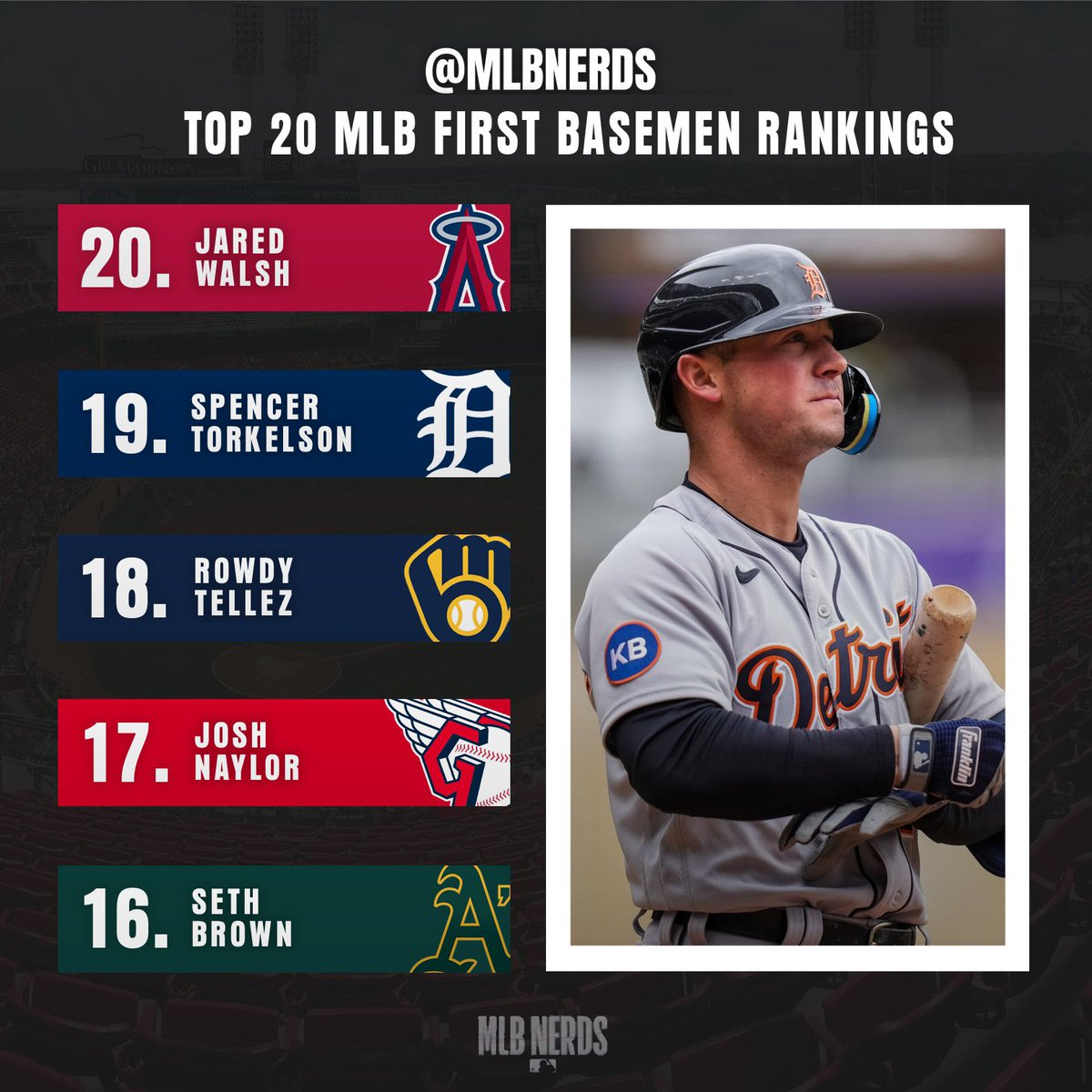 RT @MLBNerds: Top 20 First Basemen (20-11). Josh Bell signed with the Cleveland Guardians. https://t.co/ydIsLxN6Pp