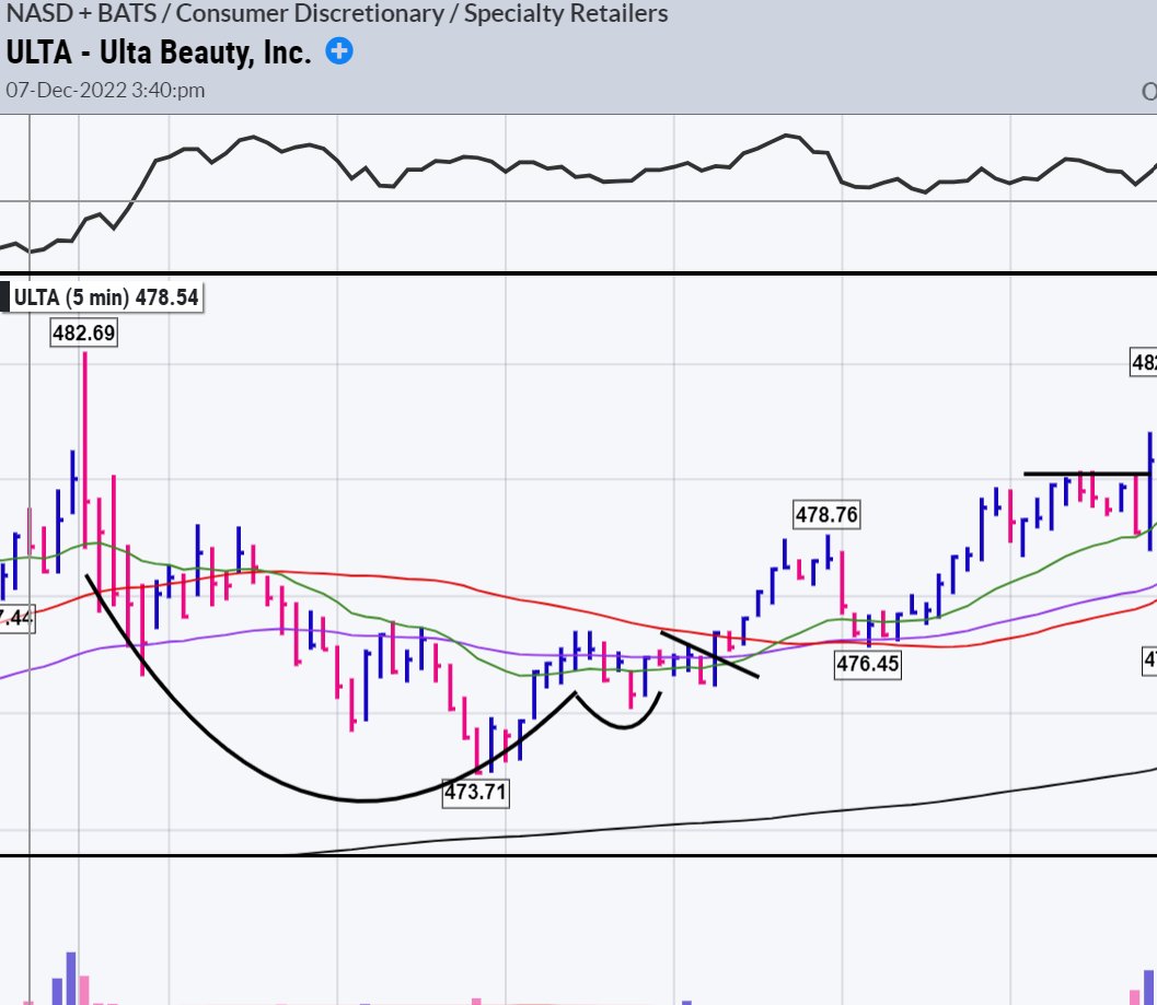 Another 5 minute chart ...of $ULTA https://t.co/HrcdhWGVv9 https://t.co/Zcs10nHzw2