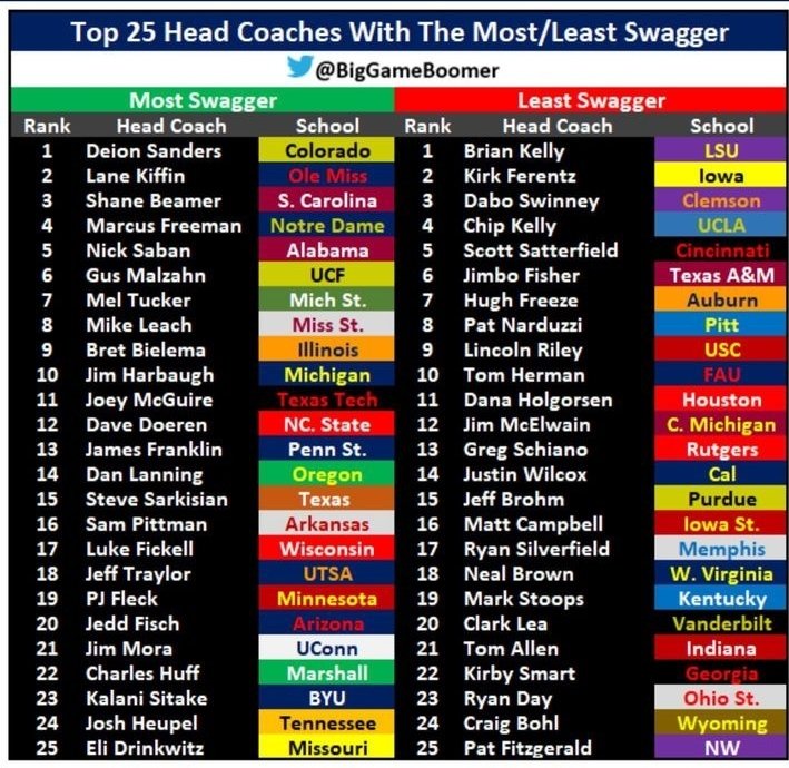 Erik Richards (@erikrichardsusa) on Twitter photo Now wait a minute, yall don't know the <a href="/KirbySmartUGA/">Coach Kirby Smart</a> I know...come on now
1 thru 5 with "most" pretty accurate though Now wait a minute, yall don't know the <a href="/KirbySmartUGA/">Coach Kirby Smart</a> I know...come on now
1 thru 5 with "most" pretty accurate though