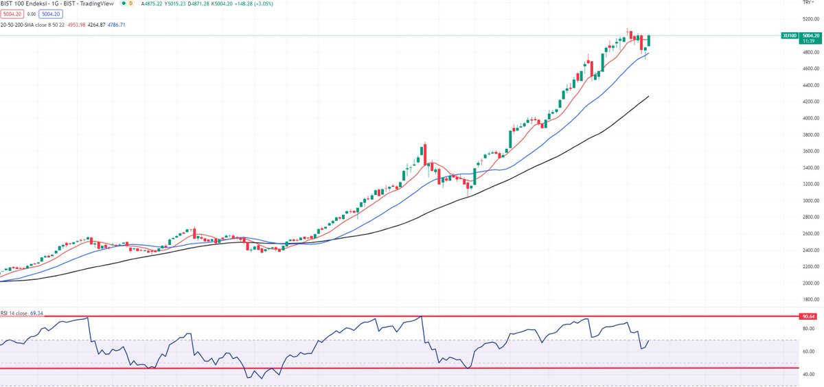 #bist100  daha önce belirtmiş olduğum gibi 22 günlük hareketli ortalamasına kadar geri çekilmiş olup buradan yeniden alımlar geldi.  Yeni pozisyonlar için pazartesi günü izlenip 5000 üzerinde kalıcılık olması durumunda alım yapılması gerektiğini düşünüyorum
#sasa  #endeks #HEKTS