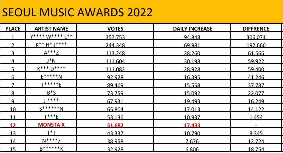 worldwide_mx's tweet photo. [#wwmx_SMA]

Good job Monbebe! We added more than 17K votes today. We are 7th artist with the most daily increase today! 

Let's be ready for new day of voting.

#12 @OfficialMonstaX [+17,433 votes]

We need to push harder now.  LET'S GO ❣️

#Monsta_SMAsh https://t.co/NUcWDR1GU5