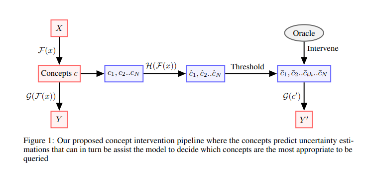 New work! Have you wanted to interact with a deep learning model in an interpretable manner?
We propose SIUL to select test time interventions to allow effective human-model interactions and correction of the model's concept space👇
openreview.net/forum?id=WVe3v…