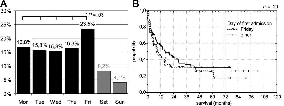 Ajay Major, MD, MBA (@majorajay) on Twitter photo IT'S REAL. THE FRIDAY ACUTE LEUK IS REAL. (But not prognostic!) HT <a href="/PallawiTorkaMD/">Pallawi Torka</a> cc <a href="/HemOncFellows/">Hem-Onc Fellows Network</a> #leusm #ASH22 ashpublications.org/blood/article/β¦ IT'S REAL. THE FRIDAY ACUTE LEUK IS REAL. (But not prognostic!) HT <a href="/PallawiTorkaMD/">Pallawi Torka</a> cc <a href="/HemOncFellows/">Hem-Onc Fellows Network</a> #leusm #ASH22 ashpublications.org/blood/article/β¦