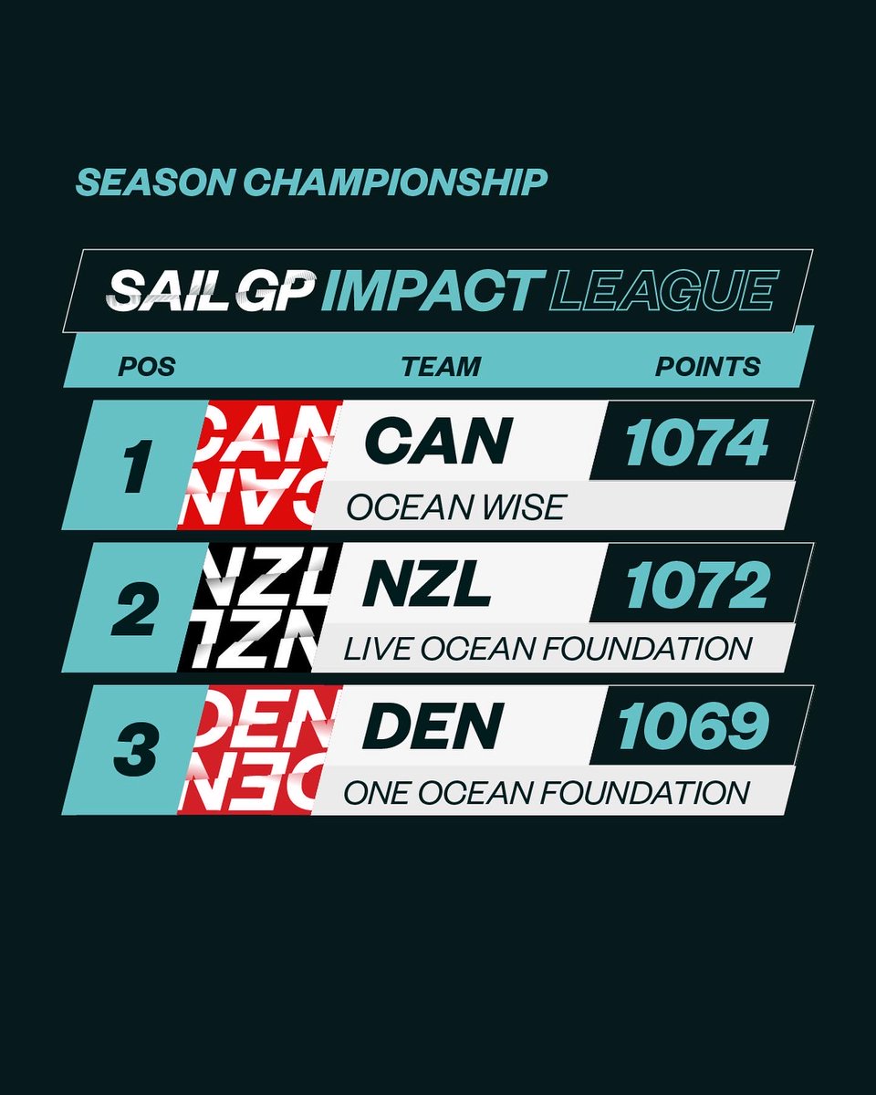 SECOND WIN 🏆🏆 IN A ROW 

After winning the Impact League in Dubai last month, we are 1st in the season leaderboard! Another massive team effort here 🇨🇦 Together with our #RaceForTheFuture partner <a href="/OceanWise/">Ocean Wise</a>, we’re now focusing on keeping that 1st place.