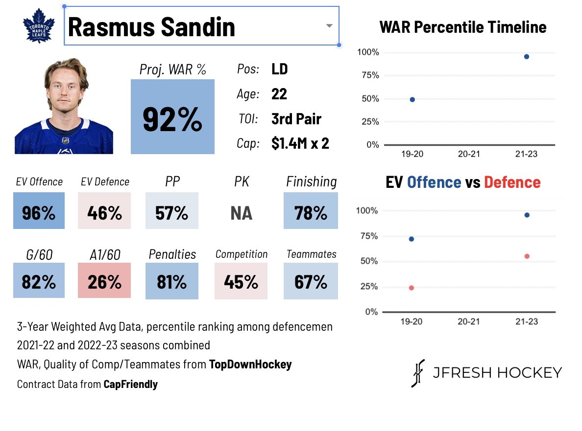 tavkniesnythews's tweet photo. Checking up on Timothy Liljegren and Rasmus Sandin. Two young players excelling in a bigger role. #LeafsForever https://t.co/CYxEWqZzJh