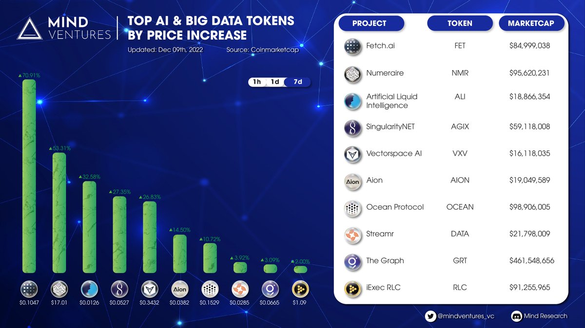 🔥Top AI &amp; Big Data Tokens by Price Increase

🏆<a href="/Fetch_ai/">Fetch.ai</a> 
🏆<a href="/numerai/">Numerai</a> 
🏆<a href="/real_alethea/">ALETHEA</a> 
🏆@Singularity_NET
🏆<a href="/VectorSpaceBio/">VECTOR SPACE BIOSCIENCES - Accelerating Discovery</a>   
🏆<a href="/Aion_OAN/">Aion</a> 
🏆<a href="/oceanprotocol/">Ocean Protocol</a>   
🏆@streamr 
🏆<a href="/graphprotocol/">The Graph</a> 
🏆<a href="/iEx_ec/">iExec RLC</a>

#Mindventures #AI #Bigdata