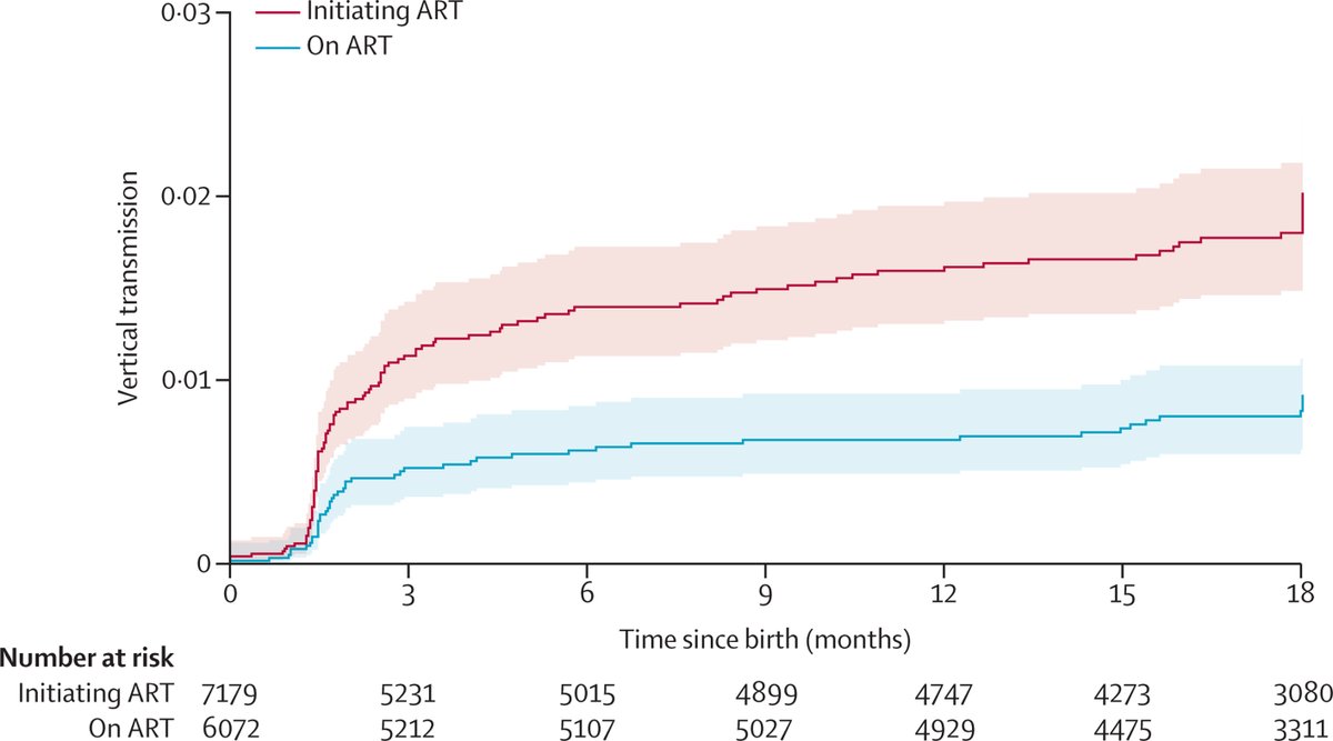 TheLancetHIV's tweet photo. New: Vertical HIV transmission within 18 months post partum among women on lifelong antiretroviral therapy for HIV in Dar es Salaam, Tanzania: a prospective cohort study by Goodluck Willey Lyatuu @mdh_tanzania and colleagues https://t.co/G6D4h2a9nb https://t.co/bu1hGsCki5